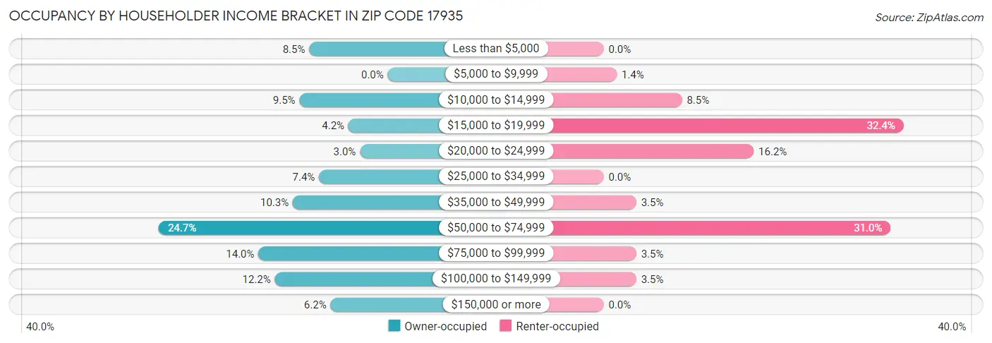 Occupancy by Householder Income Bracket in Zip Code 17935