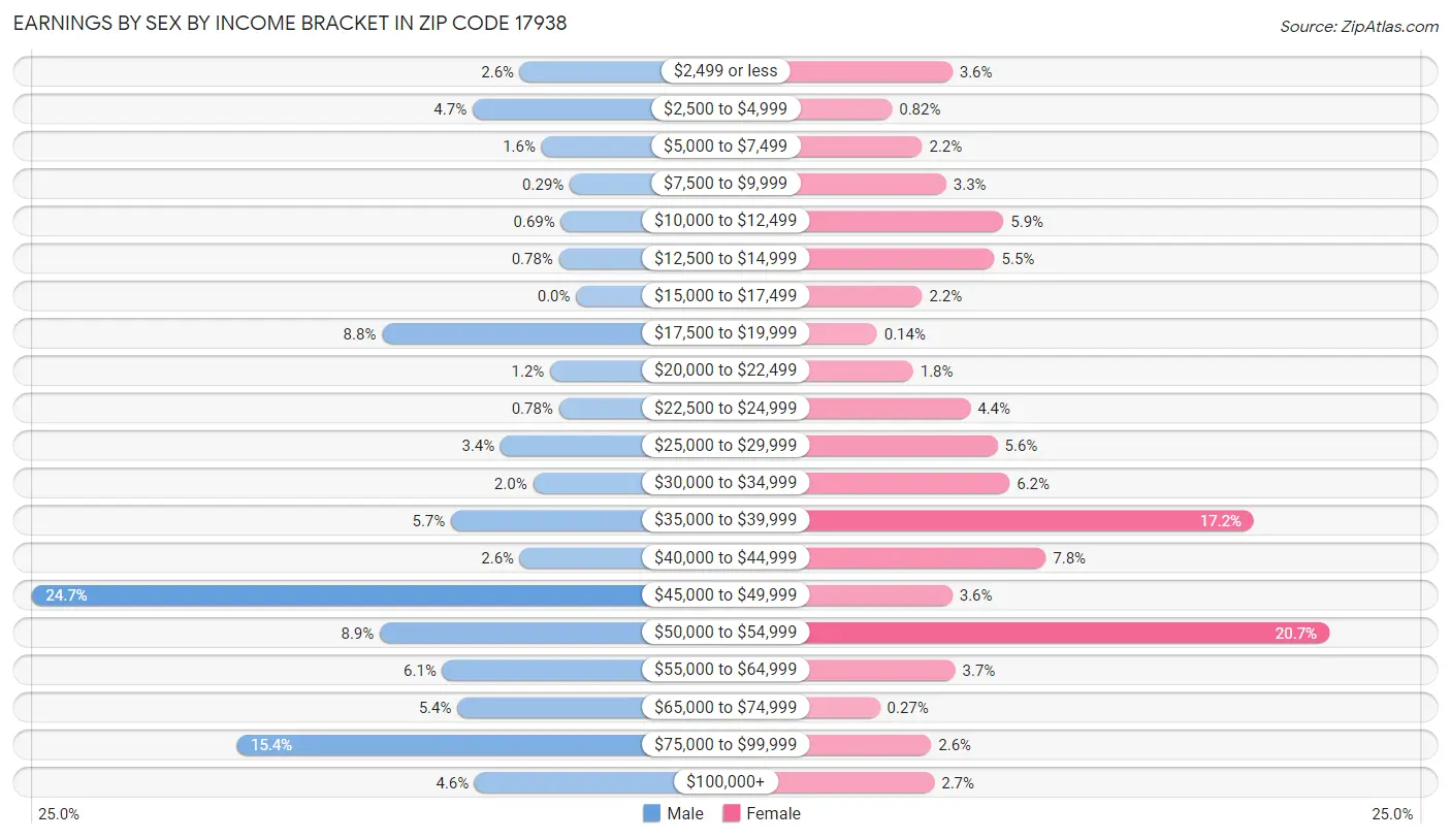 Earnings by Sex by Income Bracket in Zip Code 17938