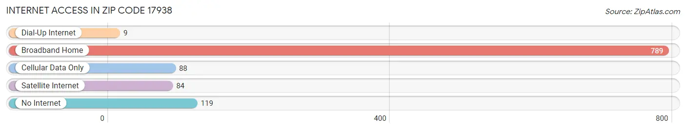 Internet Access in Zip Code 17938