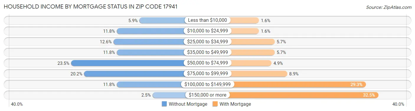 Household Income by Mortgage Status in Zip Code 17941