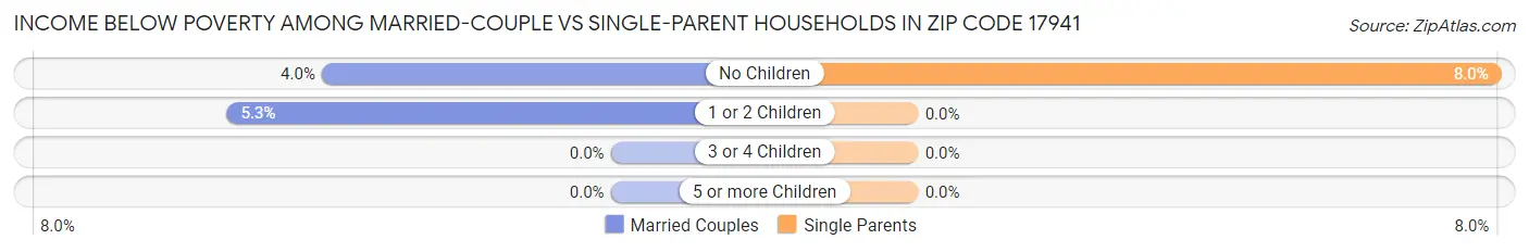 Income Below Poverty Among Married-Couple vs Single-Parent Households in Zip Code 17941