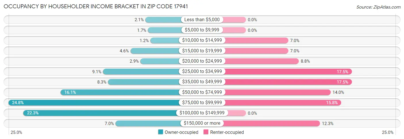 Occupancy by Householder Income Bracket in Zip Code 17941