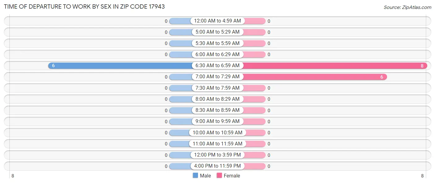 Time of Departure to Work by Sex in Zip Code 17943