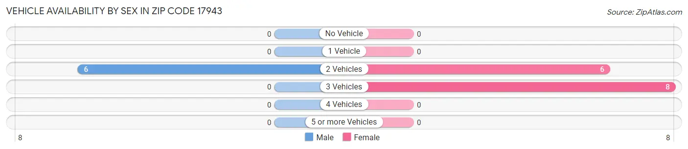 Vehicle Availability by Sex in Zip Code 17943
