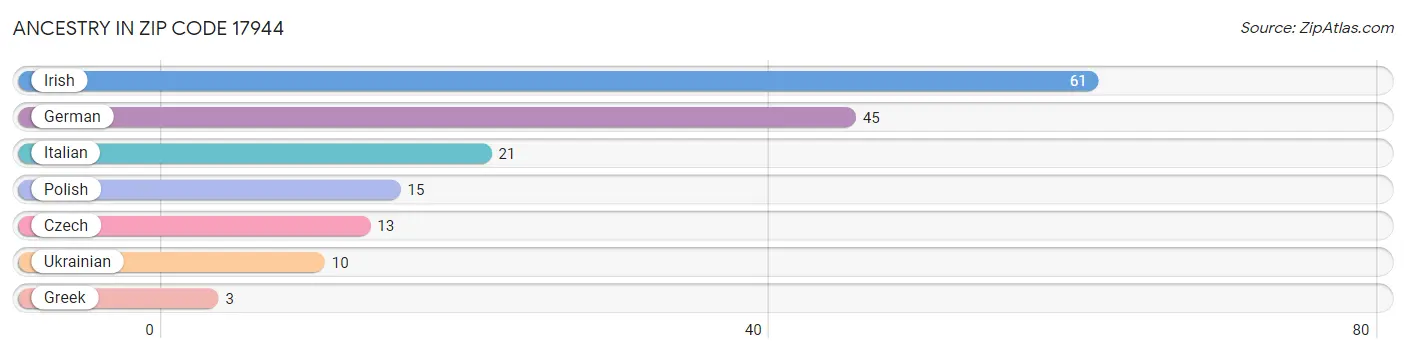 Ancestry in Zip Code 17944