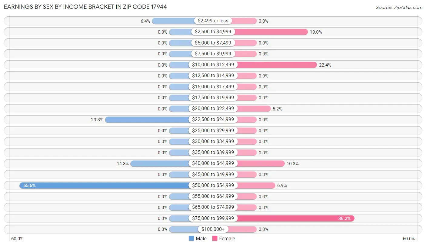 Earnings by Sex by Income Bracket in Zip Code 17944