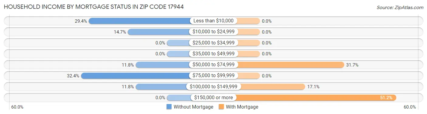 Household Income by Mortgage Status in Zip Code 17944