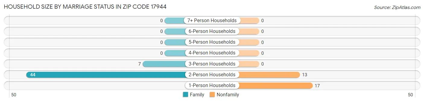Household Size by Marriage Status in Zip Code 17944