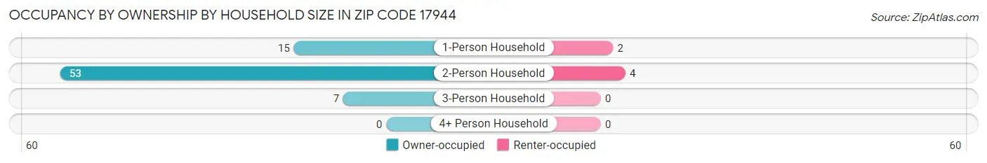 Occupancy by Ownership by Household Size in Zip Code 17944