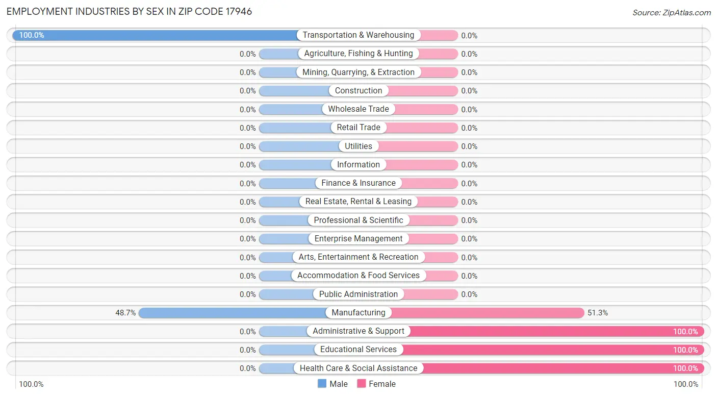 Employment Industries by Sex in Zip Code 17946