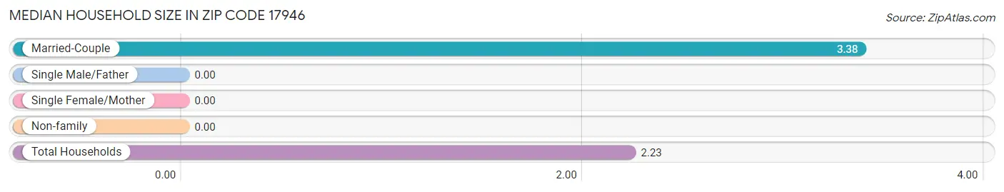 Median Household Size in Zip Code 17946