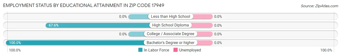 Employment Status by Educational Attainment in Zip Code 17949