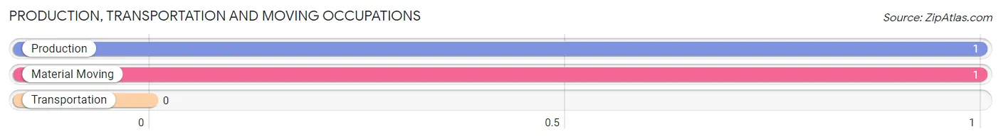 Production, Transportation and Moving Occupations in Zip Code 17949