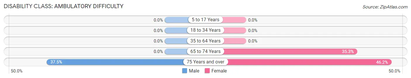 Disability in Zip Code 17952: <span>Ambulatory Difficulty</span>