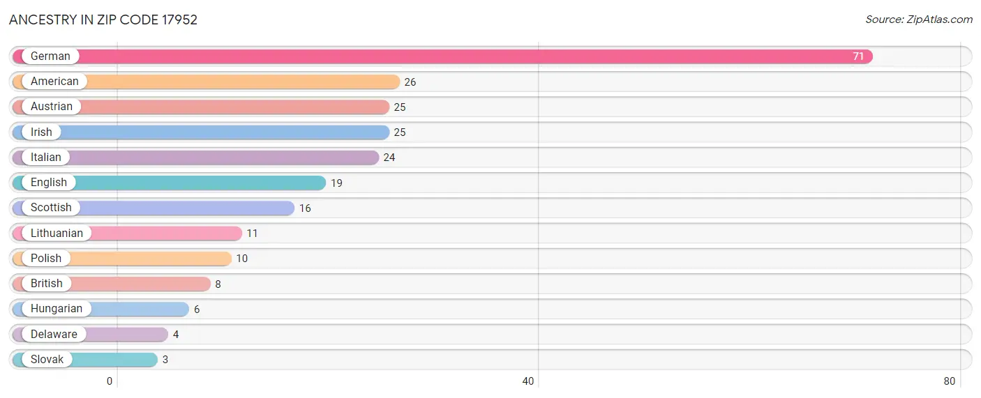 Ancestry in Zip Code 17952