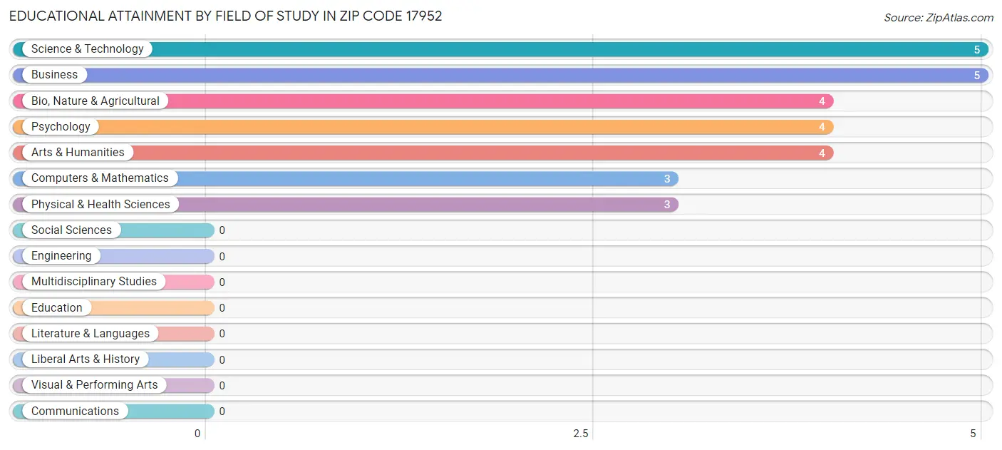 Educational Attainment by Field of Study in Zip Code 17952