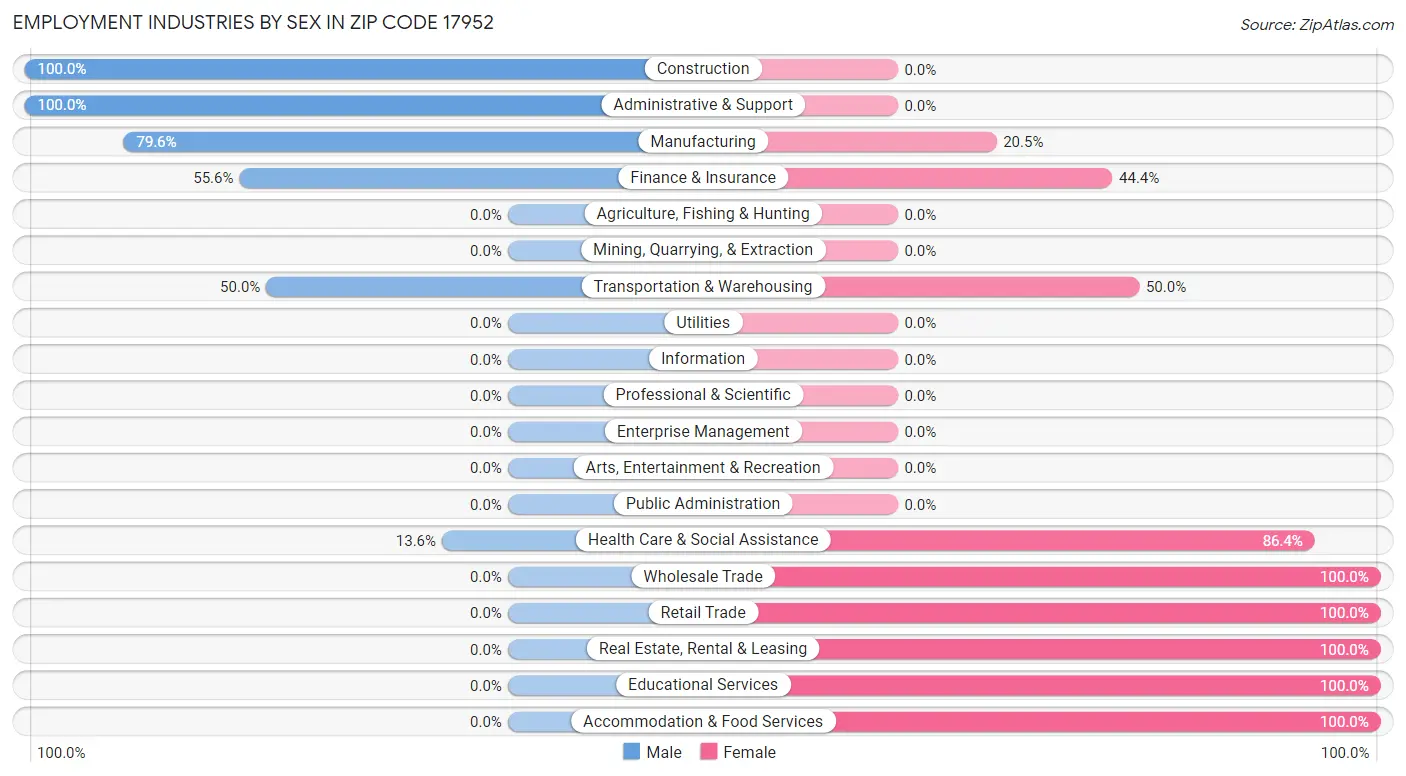 Employment Industries by Sex in Zip Code 17952