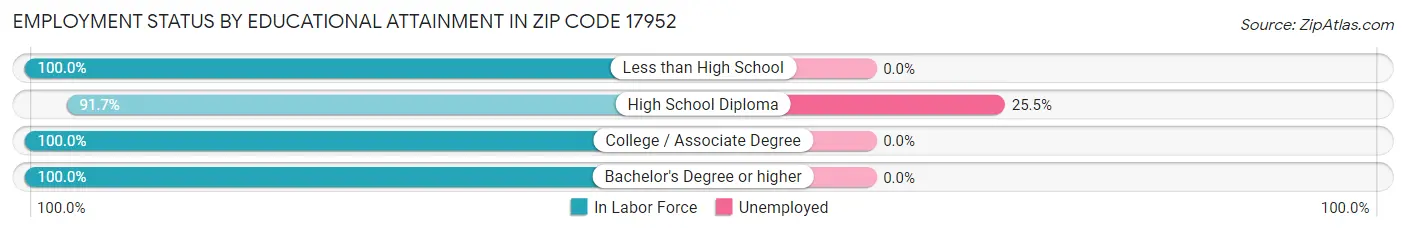 Employment Status by Educational Attainment in Zip Code 17952