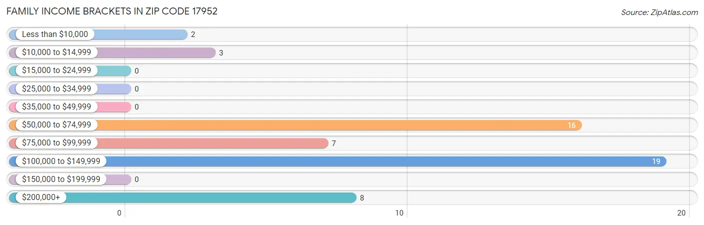 Family Income Brackets in Zip Code 17952