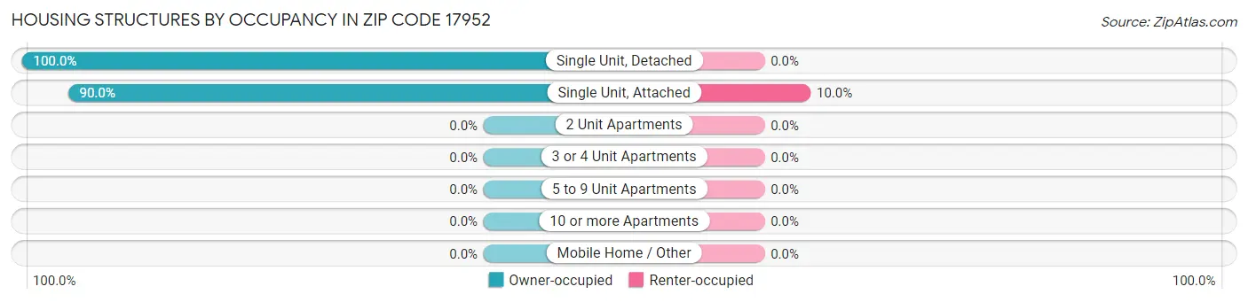 Housing Structures by Occupancy in Zip Code 17952