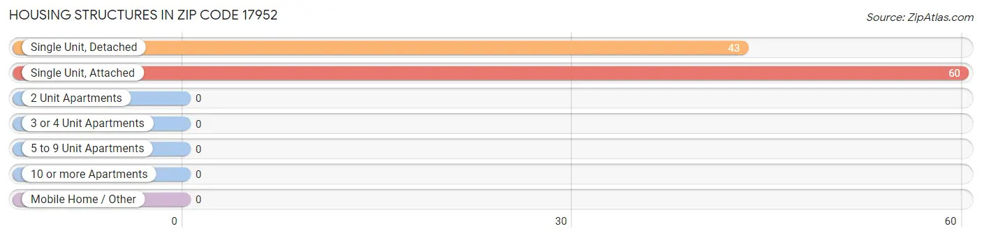 Housing Structures in Zip Code 17952