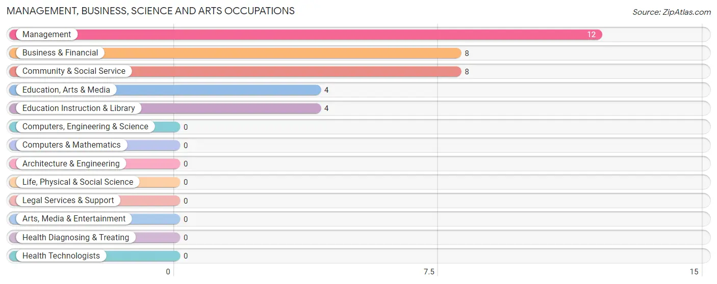 Management, Business, Science and Arts Occupations in Zip Code 17952