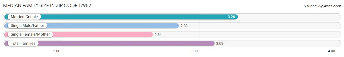 Median Family Size in Zip Code 17952