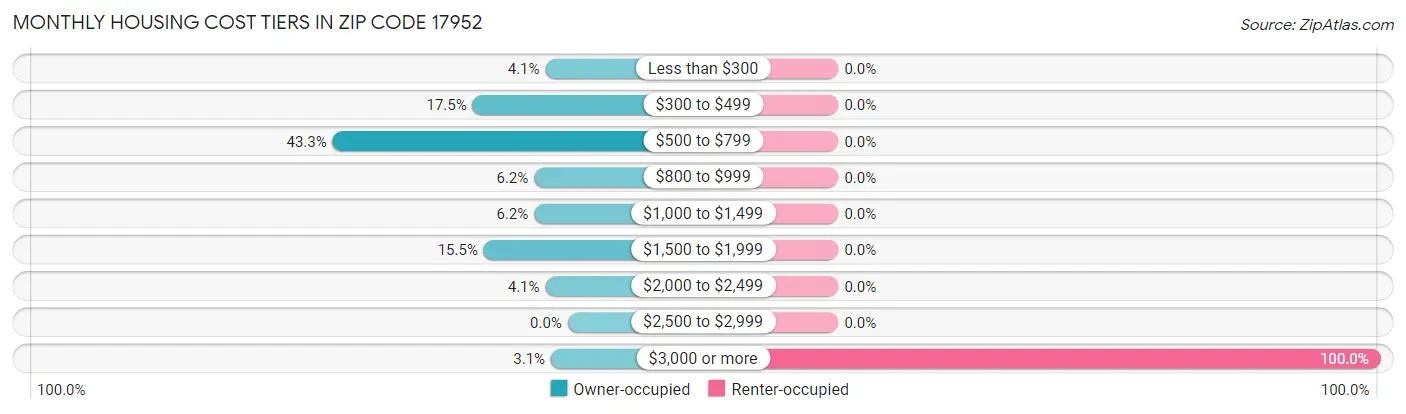 Monthly Housing Cost Tiers in Zip Code 17952