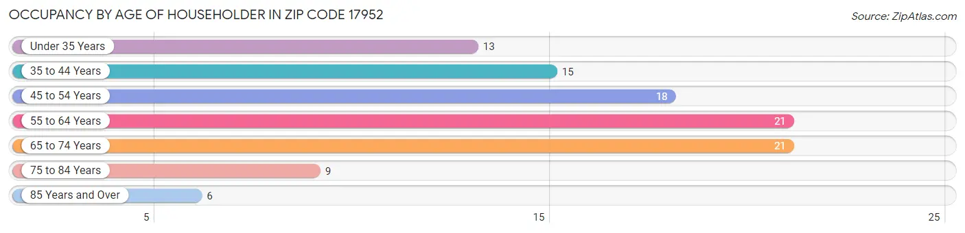 Occupancy by Age of Householder in Zip Code 17952