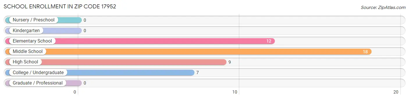 School Enrollment in Zip Code 17952