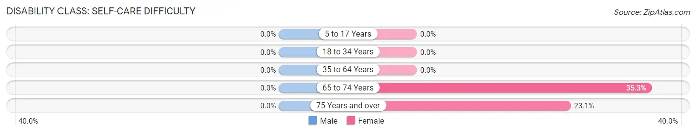 Disability in Zip Code 17952: <span>Self-Care Difficulty</span>