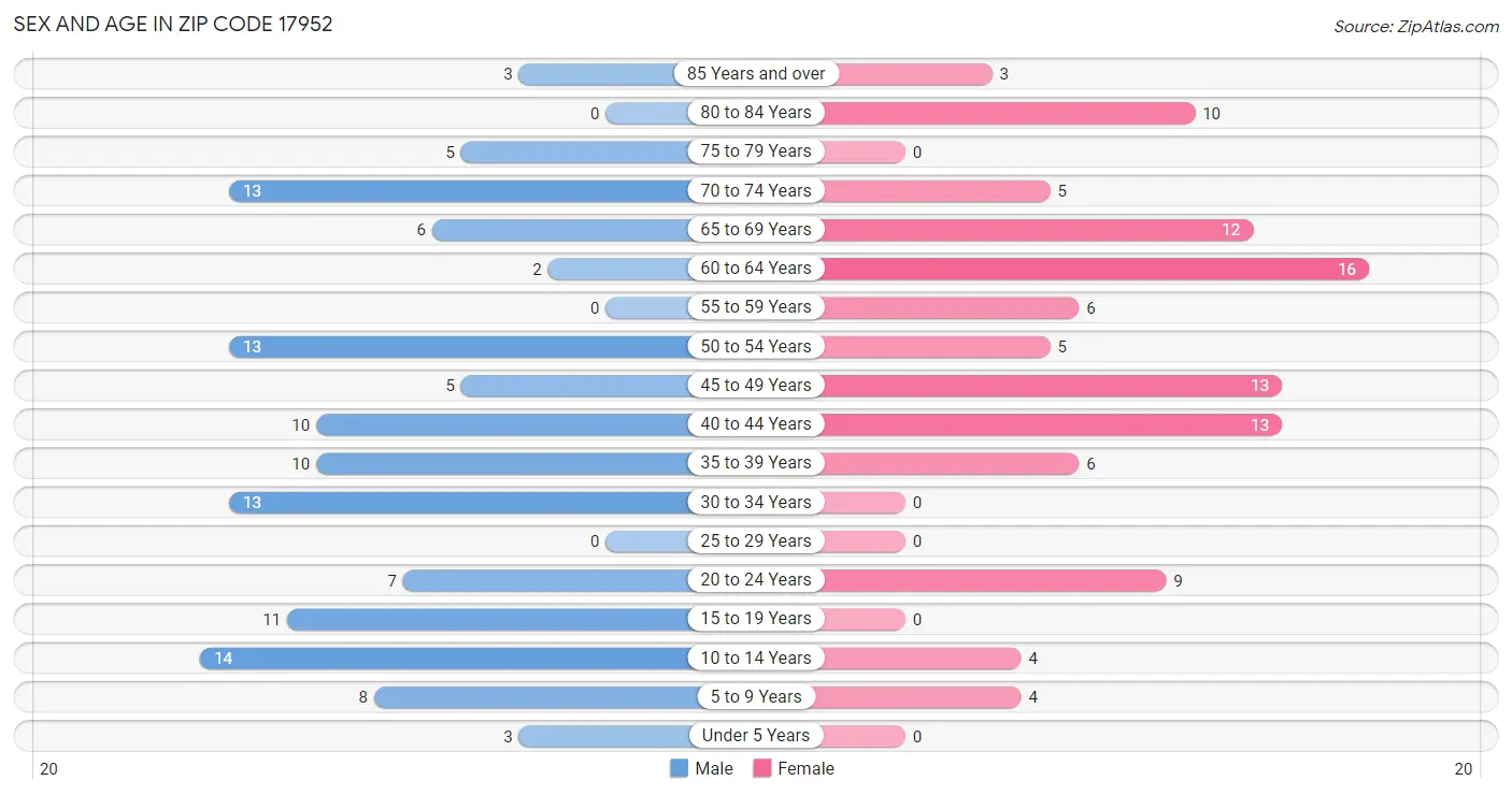 Sex and Age in Zip Code 17952