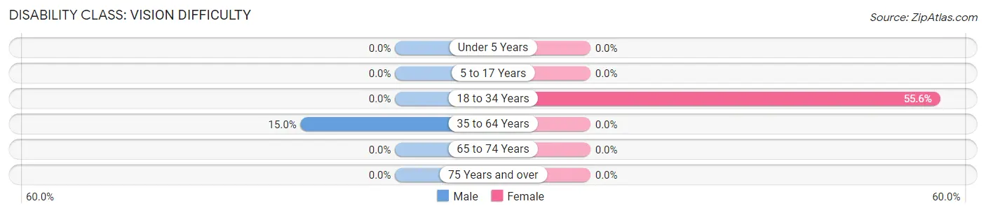 Disability in Zip Code 17952: <span>Vision Difficulty</span>