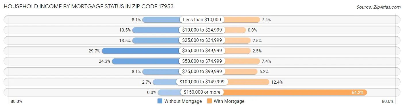 Household Income by Mortgage Status in Zip Code 17953