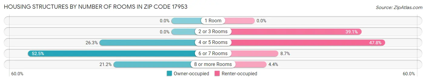 Housing Structures by Number of Rooms in Zip Code 17953