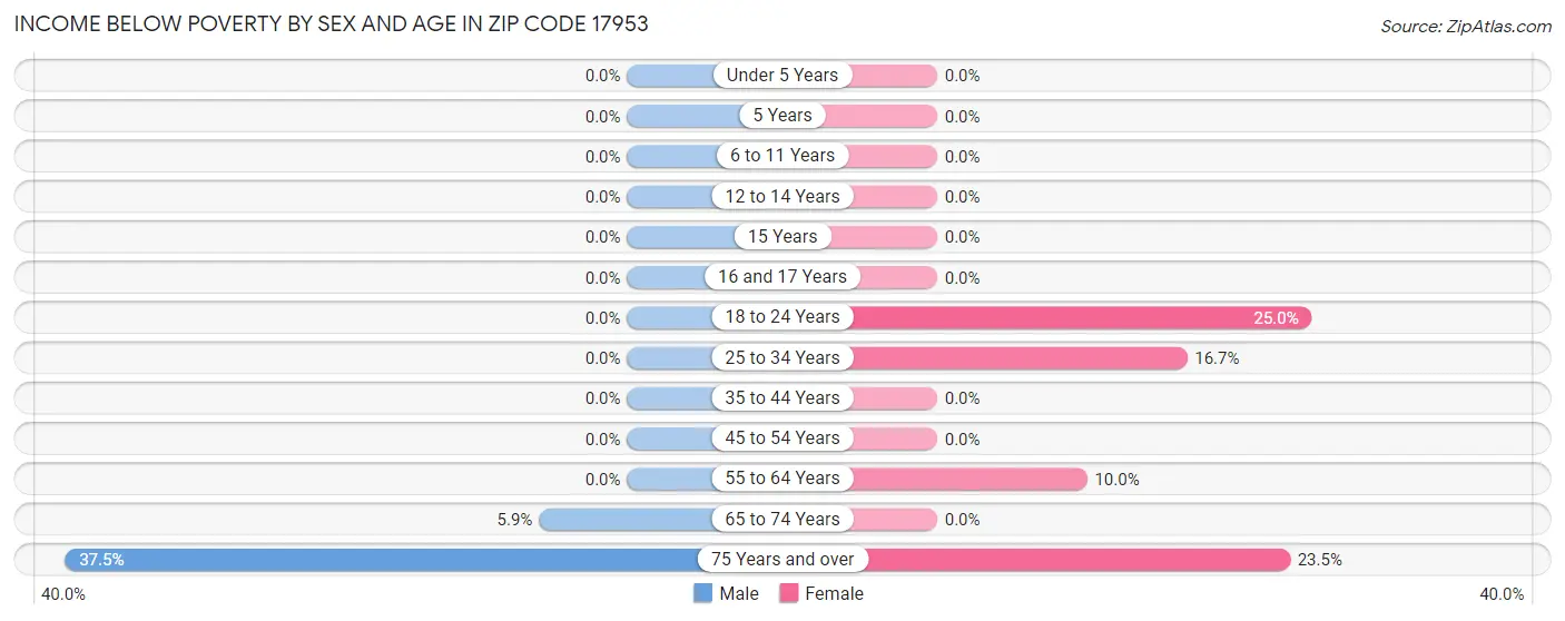 Income Below Poverty by Sex and Age in Zip Code 17953