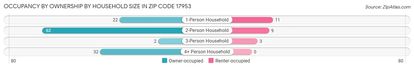 Occupancy by Ownership by Household Size in Zip Code 17953