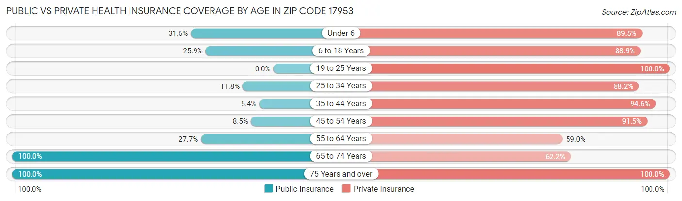 Public vs Private Health Insurance Coverage by Age in Zip Code 17953