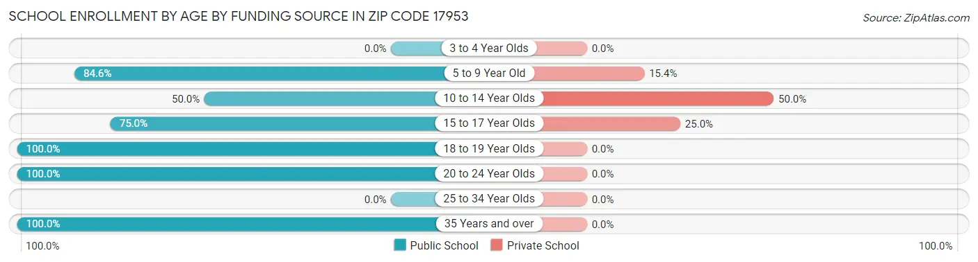 School Enrollment by Age by Funding Source in Zip Code 17953