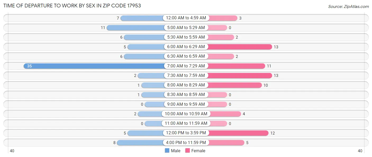 Time of Departure to Work by Sex in Zip Code 17953