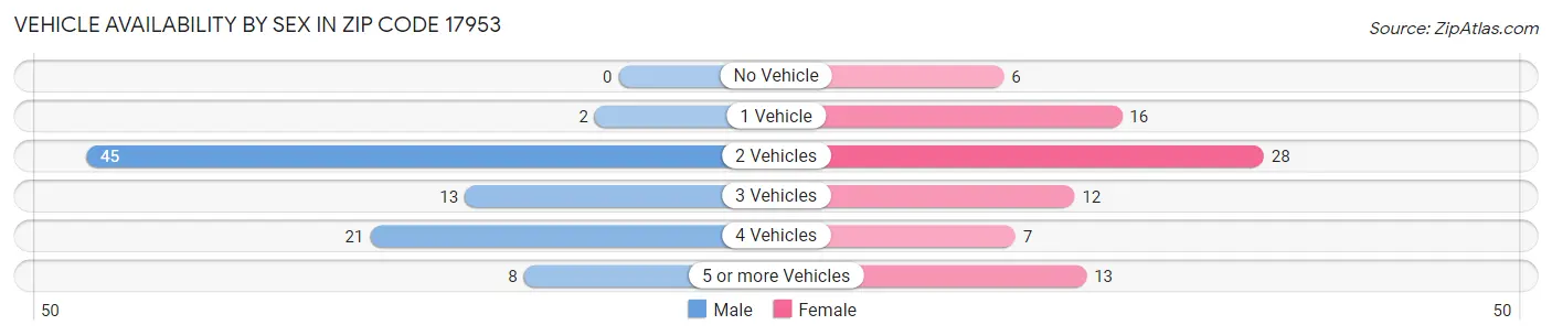 Vehicle Availability by Sex in Zip Code 17953