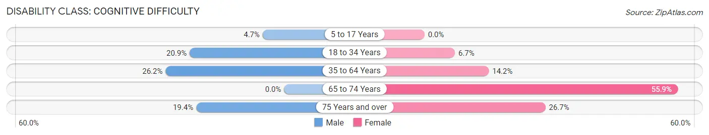 Disability in Zip Code 17954: <span>Cognitive Difficulty</span>