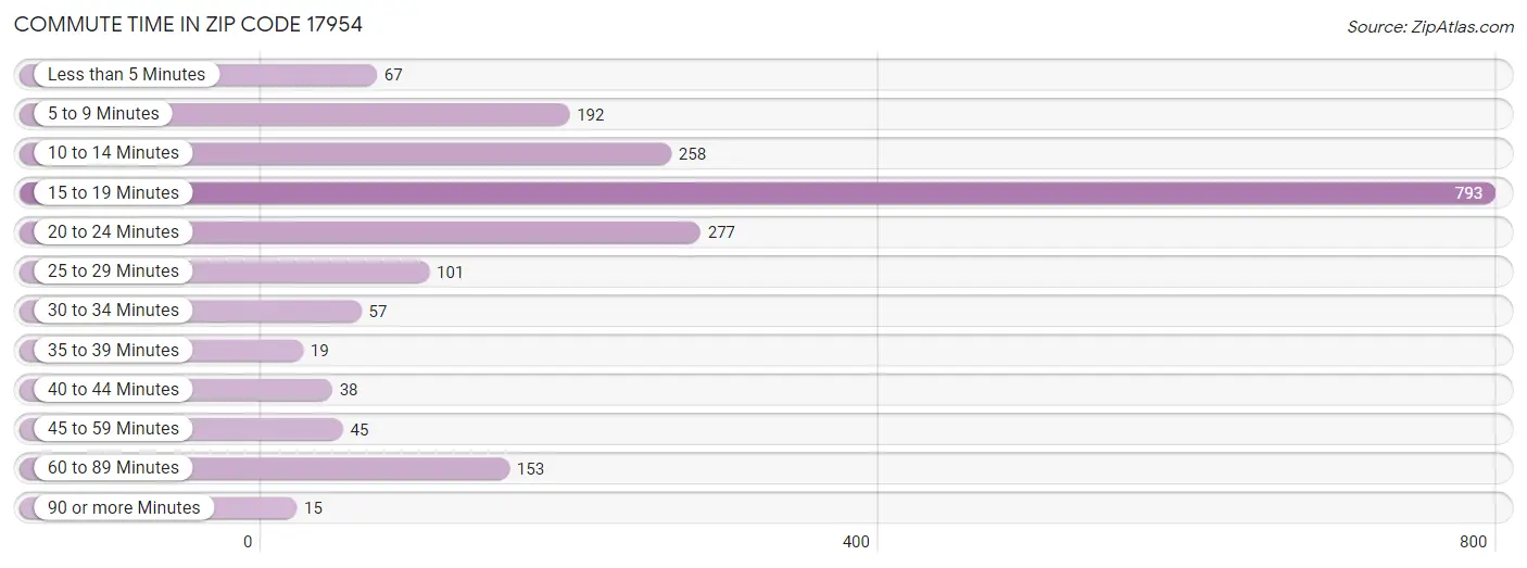 Commute Time in Zip Code 17954