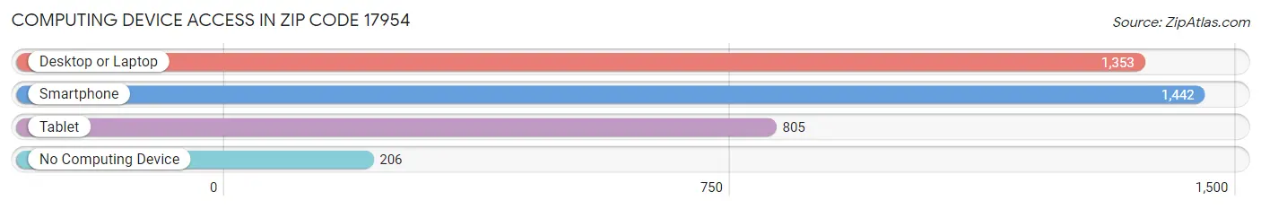Computing Device Access in Zip Code 17954