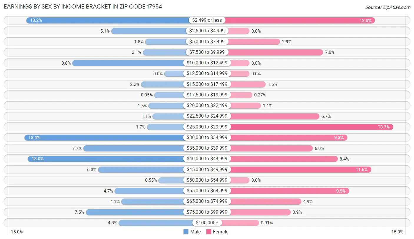 Earnings by Sex by Income Bracket in Zip Code 17954