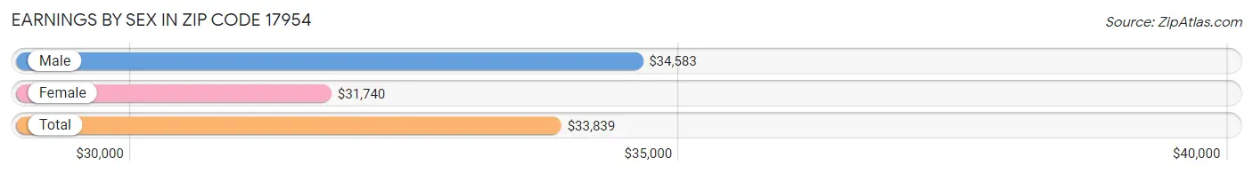 Earnings by Sex in Zip Code 17954