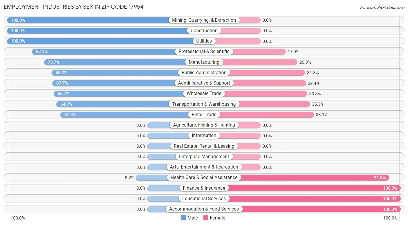 Employment Industries by Sex in Zip Code 17954