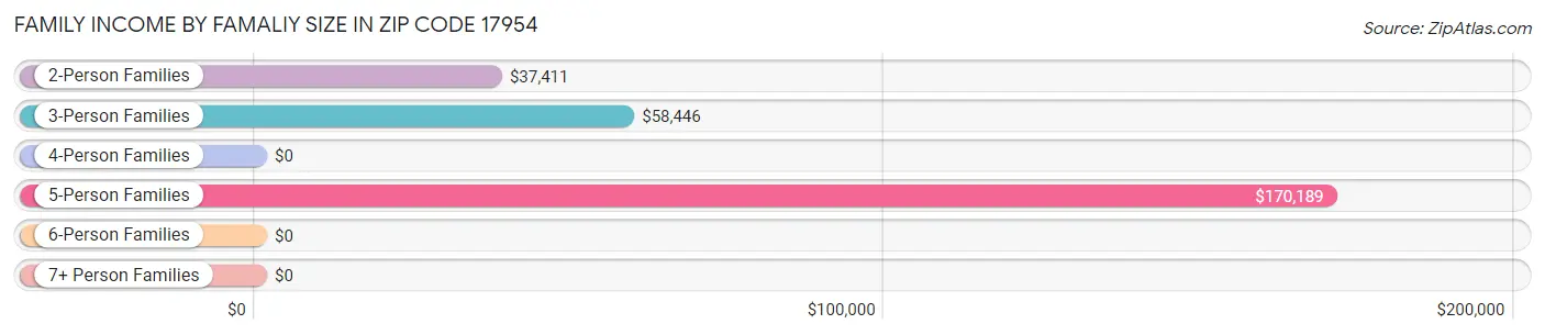 Family Income by Famaliy Size in Zip Code 17954