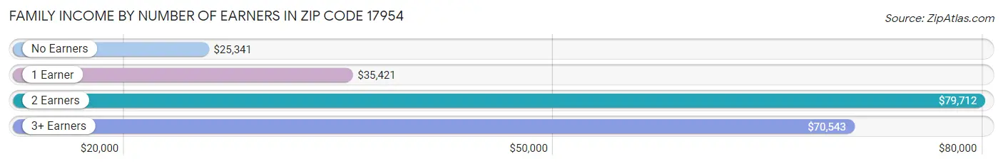 Family Income by Number of Earners in Zip Code 17954