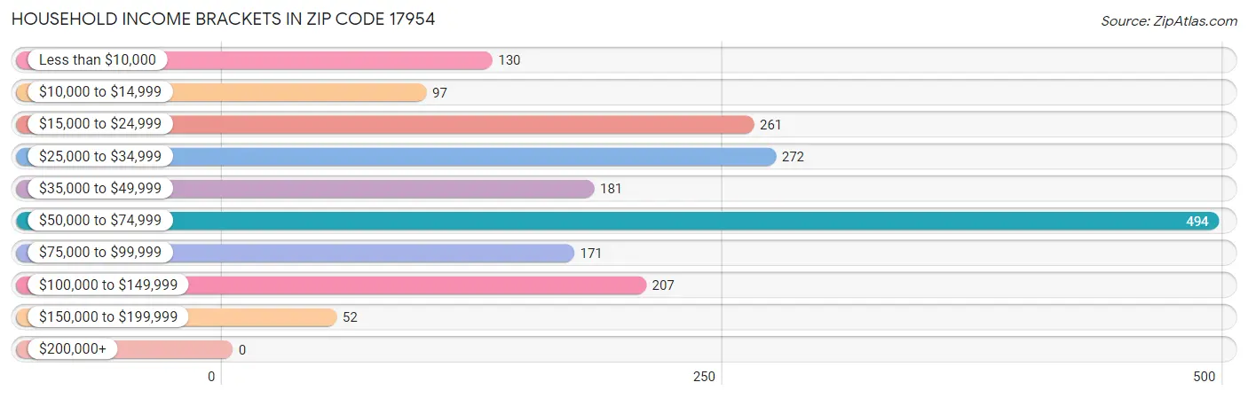 Household Income Brackets in Zip Code 17954